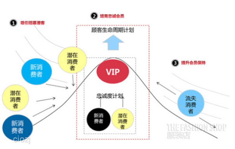 忠诚度计划