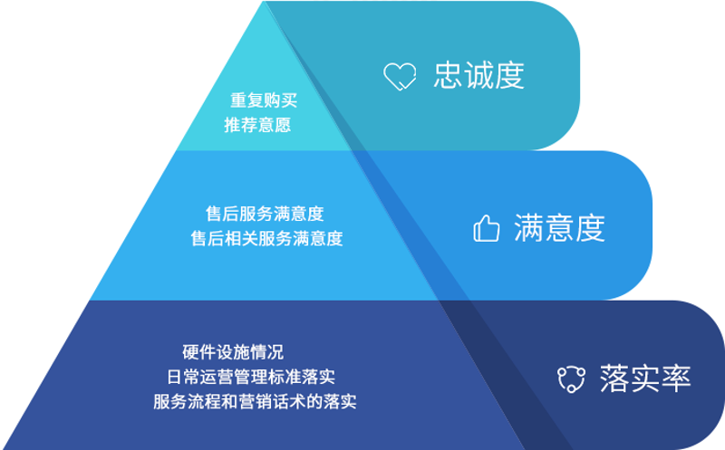 会员管理体系：构建高效互动营销闭环